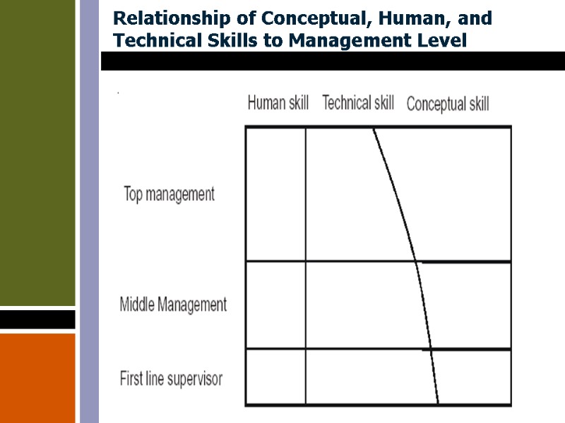Relationship of Conceptual, Human, and Technical Skills to Management Level Relationship of Conceptual, Human, and Technical Skills to Management Level